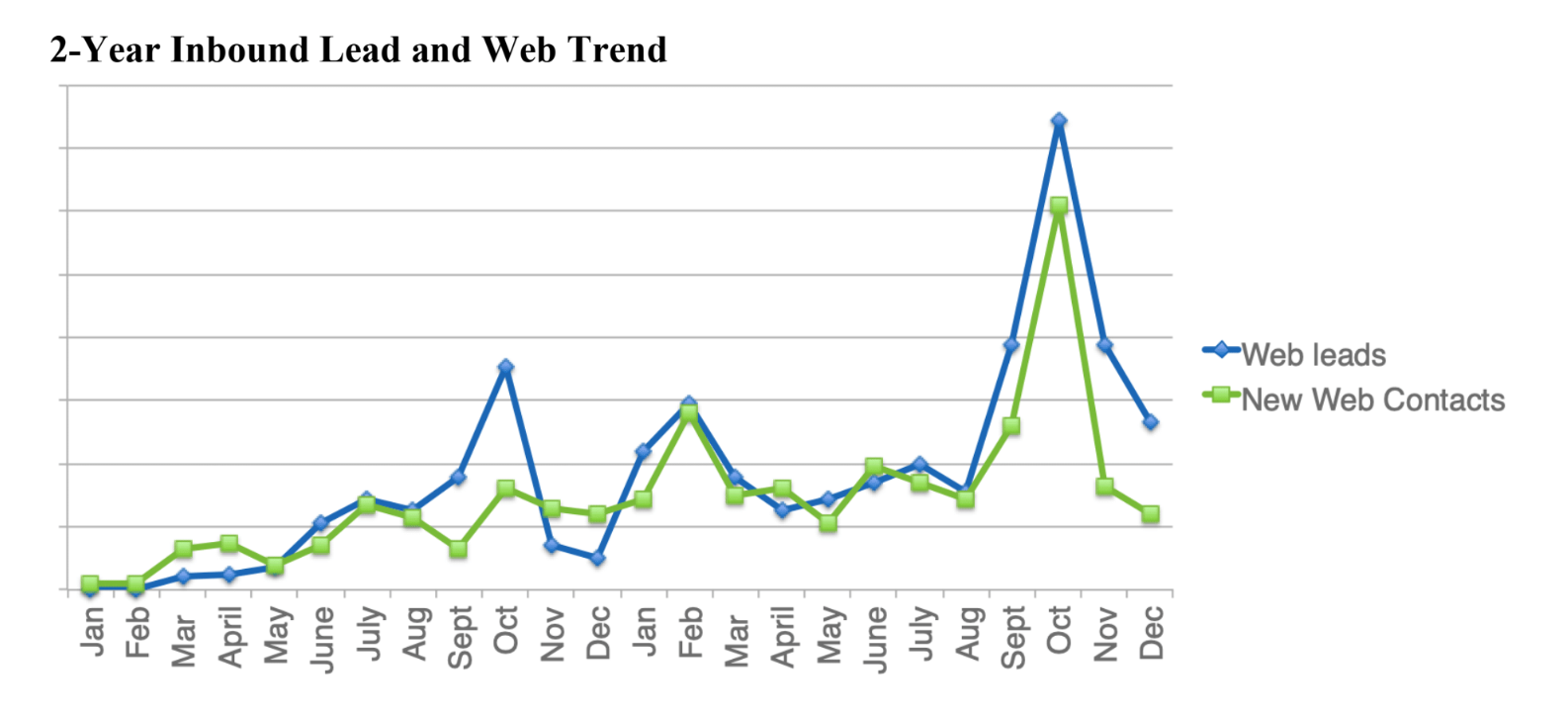 Vertech longterm results