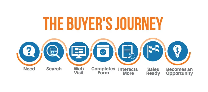 buyer journey